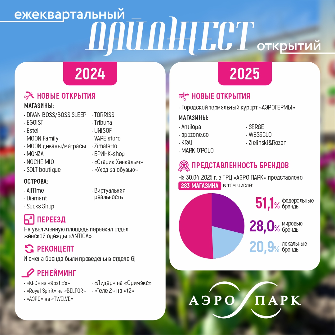 ДАЙДЖЕСТ ОТКРЫТИЙ